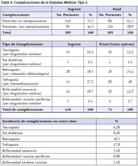 Complicaciones de la Diabetes Mellitus Tipo 2 Complicaciones de la Diabetes Mellitus Tipo 2