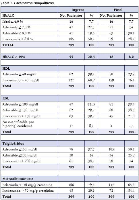 Parámetros Bioquímicos, Diabetes Parámetros Bioquímicos, Diabetes