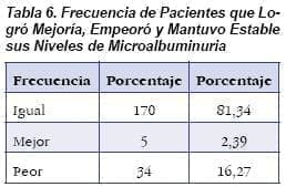 Niveles Microalbuminuria Niveles Microalbuminuria