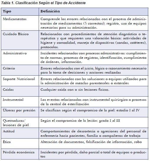 Clasificación Según el Tipo de Accidente
