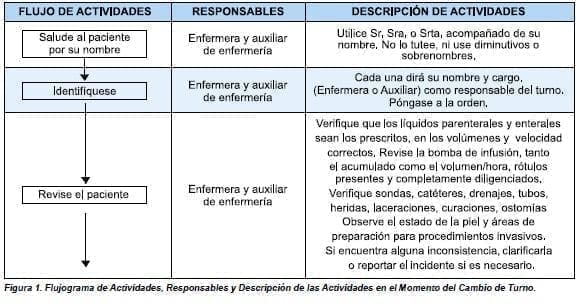 Actividades en el Momento del Cambio de Turno