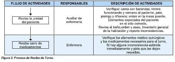 Proceso de Recibo de Turno