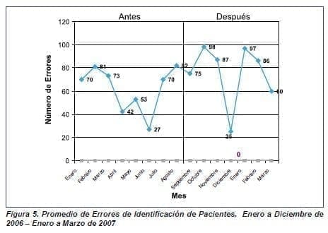 Promedio de Errores de Identificación de Pacientes Promedio de Errores de Identificación de Pacientes