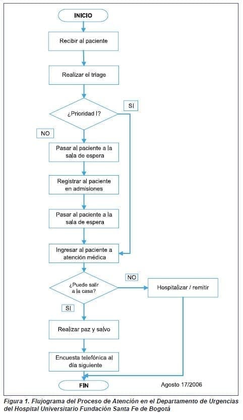 Flujograma del Proceso de Atención en el Departamento de Urgencias