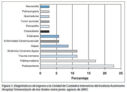  Diagnósticos de Ingreso a la Unidad de Cuidados Intensivos 