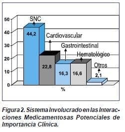 Sistema Involucrado en las Interac-ciones Medicamentosas Sistema Involucrado en las Interac-ciones Medicamentosas