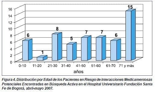Distribución por Edad de los Pacientes en Riesgo de Interacciones Medicamentosas Distribución por Edad de los Pacientes en Riesgo de Interacciones Medicamentosas