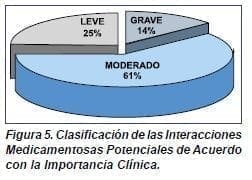 Clasificación de las Interacciones Medicamentosas Potenciales  Clasificación de las Interacciones Medicamentosas Potenciales