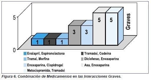 Combinación de Medicamentos en las Interacciones Graves Combinación de Medicamentos en las Interacciones Graves