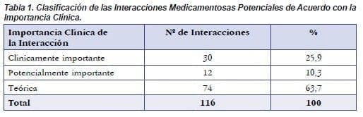 Clasificación de las Interacciones Medicamentosas Potenciales  Clasificación de las Interacciones Medicamentosas Potenciales
