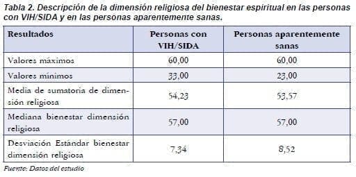 Descripción de la Dimensión religiosa del bienestar espiritual en las personas con VIH/SIDA Descripción de la Dimensión religiosa del bienestar espiritual en las personas con VIH/SIDA