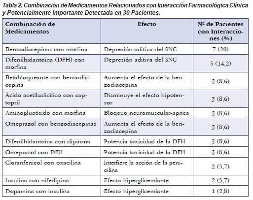 Combinación de Medicamentos Relacionados con Interacción Farmacológica Combinación de Medicamentos Relacionados con Interacción Farmacológica