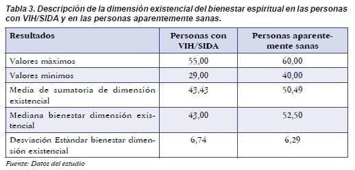 Descripción de la dimensión existencial del bienestar espiritual en las personas con VIH/SIDA Descripción de la dimensión existencial del bienestar espiritual en las personas con VIH/SIDA