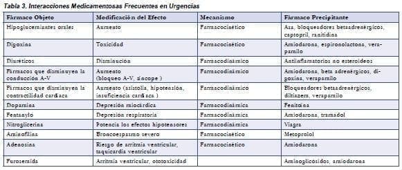 Interacciones Medicamentosas Frecuentes en Urgencias