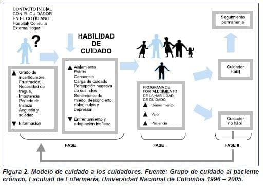 Grupo de Cuidado al Paciente Crónico, Facultad de Enfermería