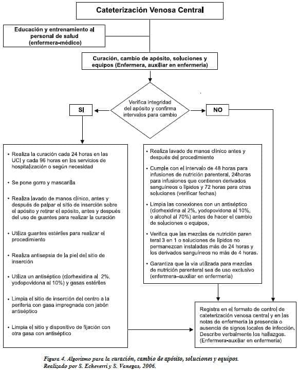Algoritmo para la Curación, Cambio de Apósito, Soluciones y Equipos Algoritmo para la Curación, Cambio de Apósito, Soluciones y Equipos