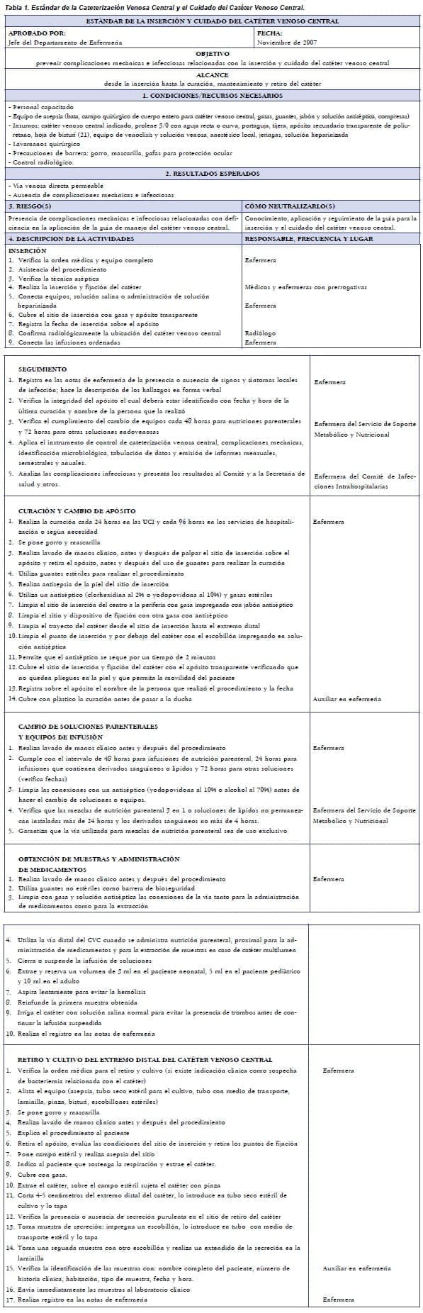 Cateterización Venosa Central y el Cuidado del Catéter Venoso Central.