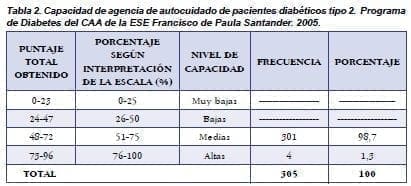 Autocuidado de Pacientes Diabéticos tipo 2 Autocuidado de Pacientes Diabéticos tipo 2