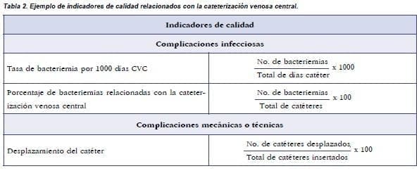 Indicadores de Calidad Relacionados con la Cateterización Venosa Central. Indicadores de Calidad Relacionados con la Cateterización Venosa Central.