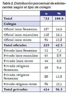 Distribución Porcentual de Adolescentes según el Tipo de Colegio Distribución Porcentual de Adolescentes según el Tipo de Colegio