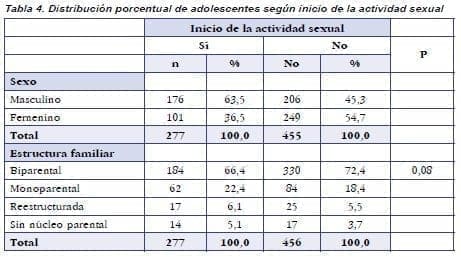 Adolescentes Según Inicio de la Actividad Sexual Adolescentes Según Inicio de la Actividad Sexual