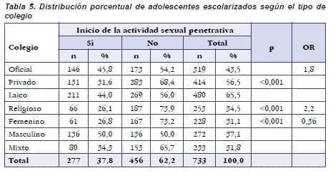 Adolescentes Escolarizados Según el Tipo de Colegio Adolescentes Escolarizados Según el Tipo de Colegio