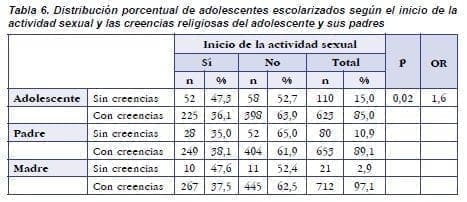 Creencias Religiosas del Adolescente y sus Padres Creencias Religiosas del Adolescente y sus Padres