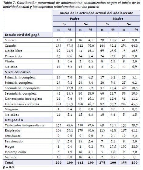 Adolescentes Escolarizados según el Inicio de la Actividad Sexual Adolescentes Escolarizados según el Inicio de la Actividad Sexual