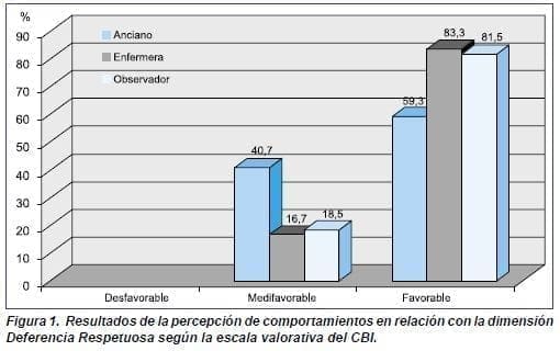 Deferencia Respetuosa según la escala valorativa del CBI