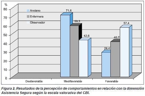 Asistencia Segura según la escala valorativa del CBI Asistencia Segura según la escala valorativa del CBI