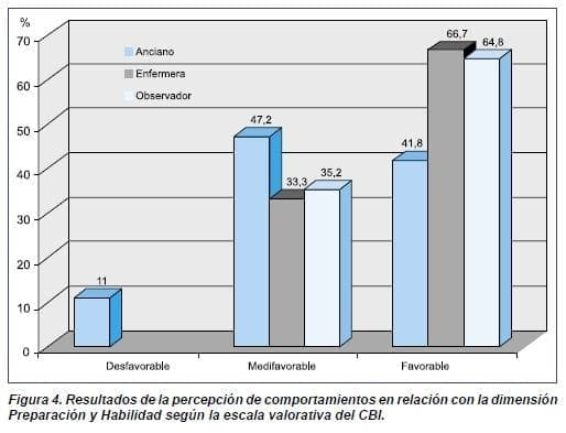 Preparación y Habilidad según la escala valorativa del CBI Preparación y Habilidad según la escala valorativa del CBI