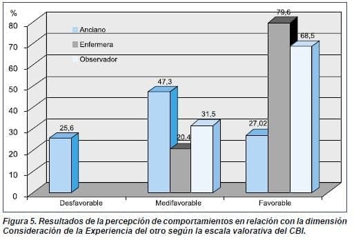 Consideración de la Experiencia del otro según la escala valorativa del CBI. Consideración de la Experiencia del otro según la escala valorativa del CBI.