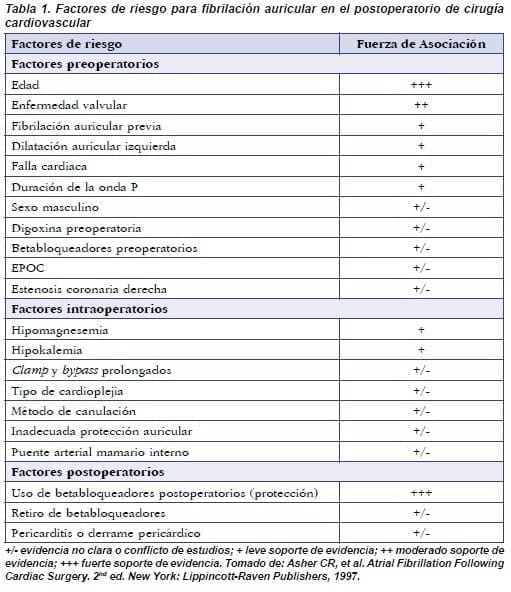  Riesgo para Fibrilación Auricular