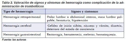 Síntomas de Hemorragia Síntomas de Hemorragia
