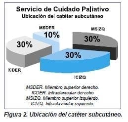 Ubicación del catéter subcutáneo Ubicación del catéter subcutáneo