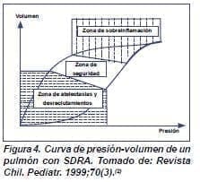 Curva de Presión-Volumen