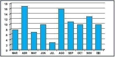 Número de Eventos de no Con for midad. Departamento Urgencias Número de Eventos de no Con for midad. Departamento Urgencias