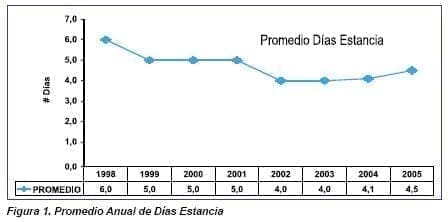 Enfermería, Promedio Anual de Días de Estancia