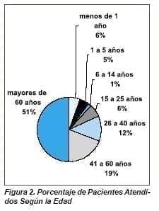 Enfermería, Porcentaje de Pacientes Atendidos