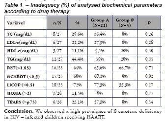Parameters According to drug Therapy Parameters According to drug Therapy