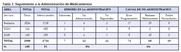 Seguimiento a la Administración de Medicamentos
