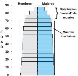 La Estructura “Ideal” de Población se Logra con la Eliminación de la Enfermedad La Estructura “Ideal” de Población se Logra con la Eliminación de la Enfermedad