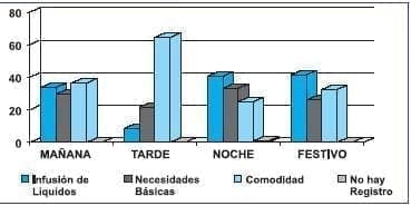 Causas de Llamado en el Mes de Febrero en el Servicio de Hospitalización de Medicina Interna