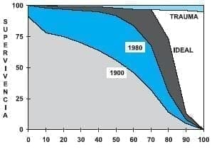 Supervivencia Según Edad en los Años 1900 y 1980 Supervivencia Según Edad en los Años 1900 y 1980
