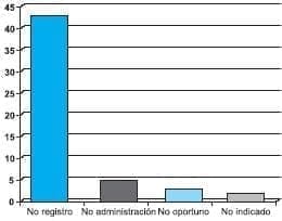 Motivo de Incidentes en el Cuida do. Departamento de Urgencias Motivo de Incidentes en el Cuida do. Departamento de Urgencias