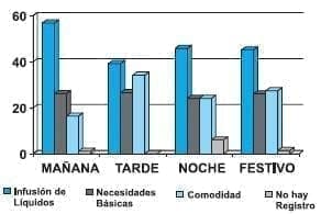 Causas de Llamado en el Mes de Febrero del Servicio de Hospitalización de Cirugía