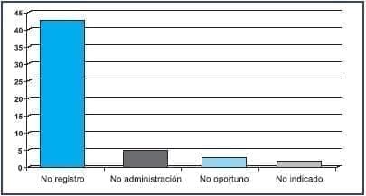 Errores en la Administración de Medicamentos Errores en la Administración de Medicamentos