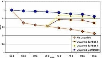 Densidad mineral ósea estimada por edad en usuarias, no usuarias y suspendedoras a los 65 años de THS