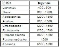 Demandas de calcio elemental por día