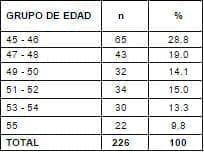 Distribución por grupo etáreo